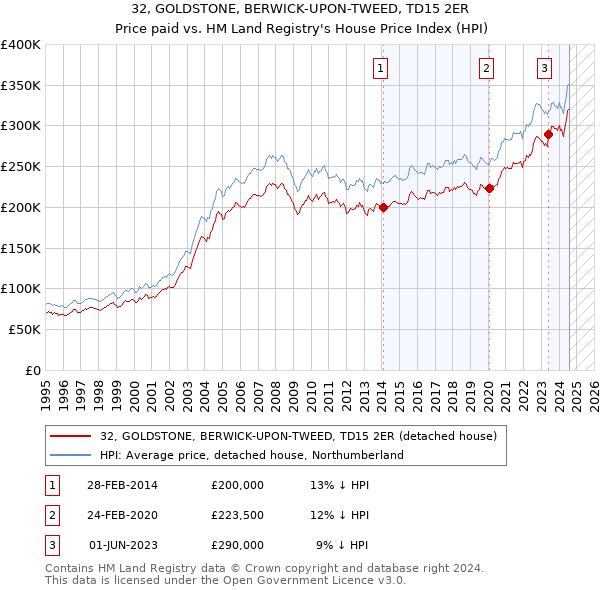 32, GOLDSTONE, BERWICK-UPON-TWEED, TD15 2ER: Price paid vs HM Land Registry's House Price Index