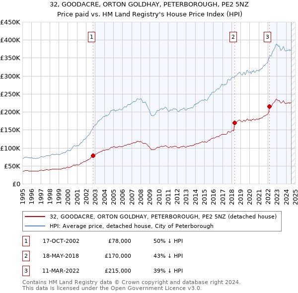 32, GOODACRE, ORTON GOLDHAY, PETERBOROUGH, PE2 5NZ: Price paid vs HM Land Registry's House Price Index