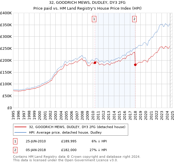 32, GOODRICH MEWS, DUDLEY, DY3 2FG: Price paid vs HM Land Registry's House Price Index