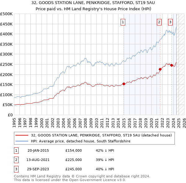 32, GOODS STATION LANE, PENKRIDGE, STAFFORD, ST19 5AU: Price paid vs HM Land Registry's House Price Index