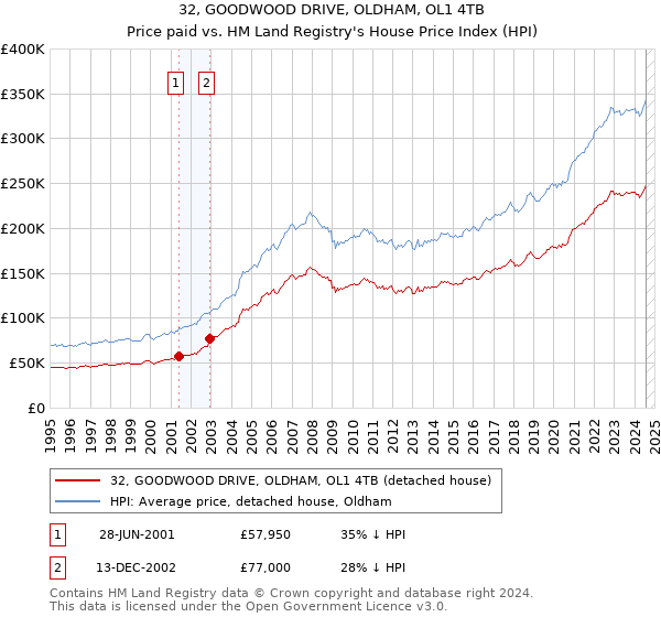 32, GOODWOOD DRIVE, OLDHAM, OL1 4TB: Price paid vs HM Land Registry's House Price Index