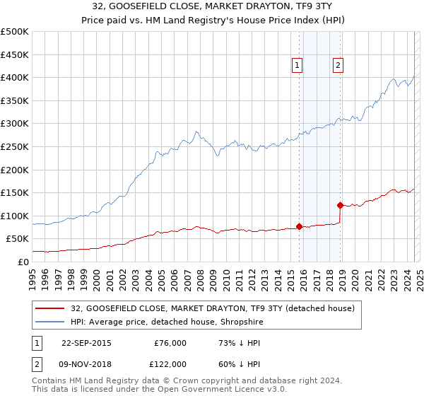 32, GOOSEFIELD CLOSE, MARKET DRAYTON, TF9 3TY: Price paid vs HM Land Registry's House Price Index