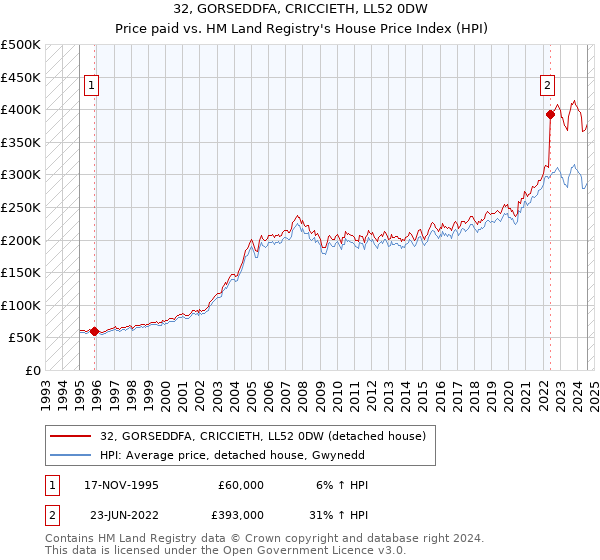 32, GORSEDDFA, CRICCIETH, LL52 0DW: Price paid vs HM Land Registry's House Price Index