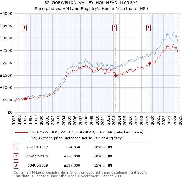 32, GORWELION, VALLEY, HOLYHEAD, LL65 3AP: Price paid vs HM Land Registry's House Price Index