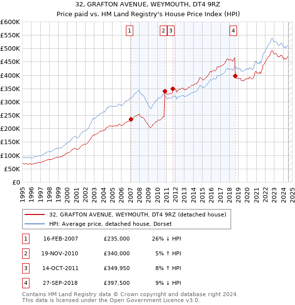 32, GRAFTON AVENUE, WEYMOUTH, DT4 9RZ: Price paid vs HM Land Registry's House Price Index