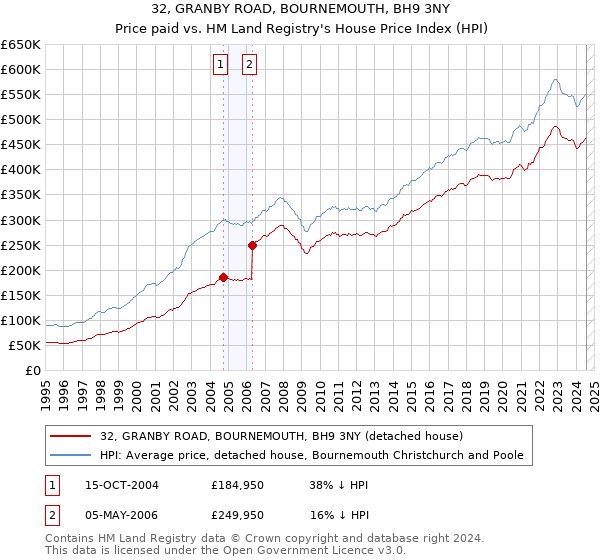 32, GRANBY ROAD, BOURNEMOUTH, BH9 3NY: Price paid vs HM Land Registry's House Price Index