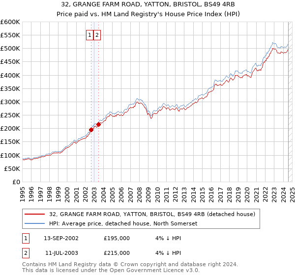 32, GRANGE FARM ROAD, YATTON, BRISTOL, BS49 4RB: Price paid vs HM Land Registry's House Price Index