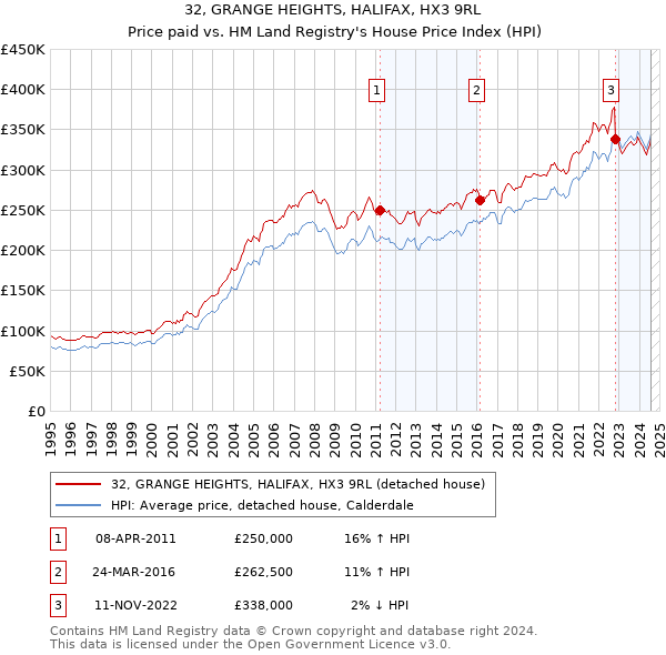 32, GRANGE HEIGHTS, HALIFAX, HX3 9RL: Price paid vs HM Land Registry's House Price Index