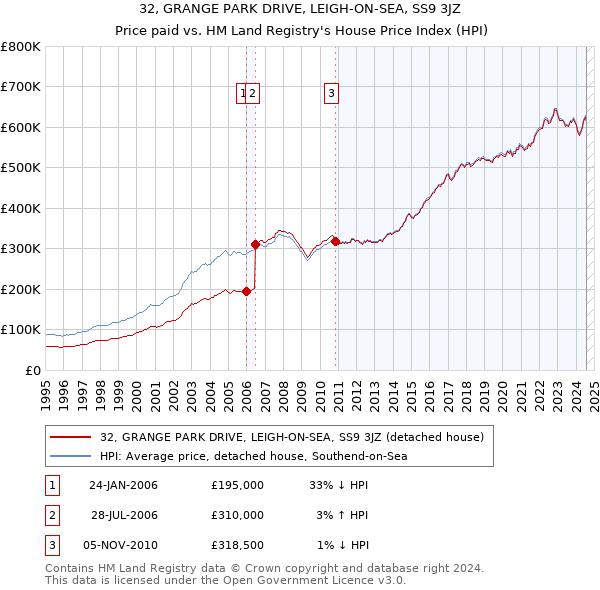 32, GRANGE PARK DRIVE, LEIGH-ON-SEA, SS9 3JZ: Price paid vs HM Land Registry's House Price Index