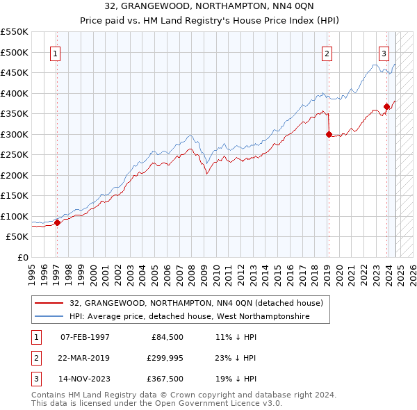 32, GRANGEWOOD, NORTHAMPTON, NN4 0QN: Price paid vs HM Land Registry's House Price Index