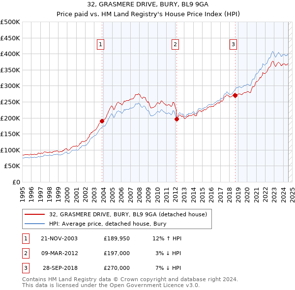 32, GRASMERE DRIVE, BURY, BL9 9GA: Price paid vs HM Land Registry's House Price Index