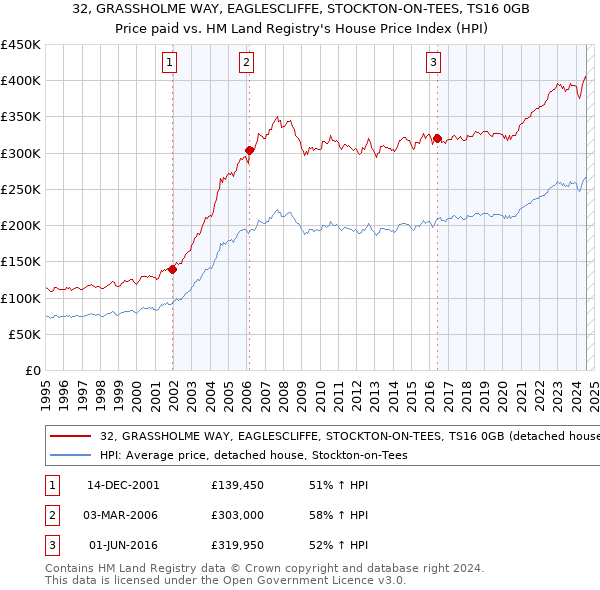 32, GRASSHOLME WAY, EAGLESCLIFFE, STOCKTON-ON-TEES, TS16 0GB: Price paid vs HM Land Registry's House Price Index