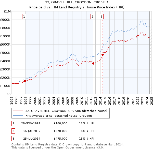 32, GRAVEL HILL, CROYDON, CR0 5BD: Price paid vs HM Land Registry's House Price Index