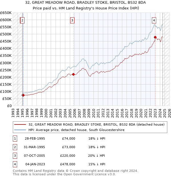 32, GREAT MEADOW ROAD, BRADLEY STOKE, BRISTOL, BS32 8DA: Price paid vs HM Land Registry's House Price Index