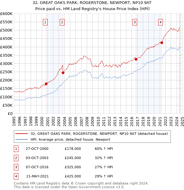 32, GREAT OAKS PARK, ROGERSTONE, NEWPORT, NP10 9AT: Price paid vs HM Land Registry's House Price Index