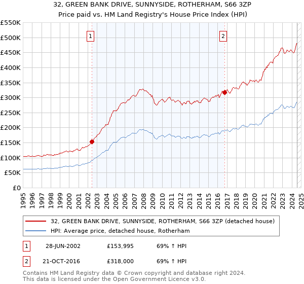 32, GREEN BANK DRIVE, SUNNYSIDE, ROTHERHAM, S66 3ZP: Price paid vs HM Land Registry's House Price Index