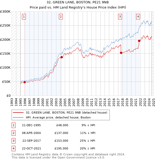 32, GREEN LANE, BOSTON, PE21 9NB: Price paid vs HM Land Registry's House Price Index