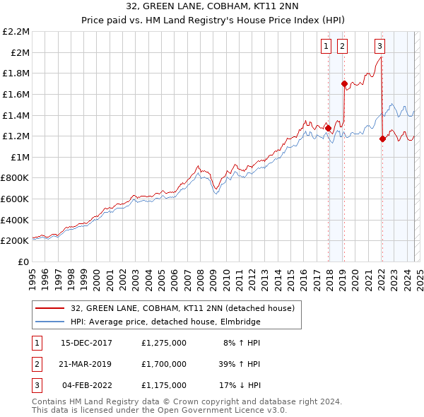 32, GREEN LANE, COBHAM, KT11 2NN: Price paid vs HM Land Registry's House Price Index