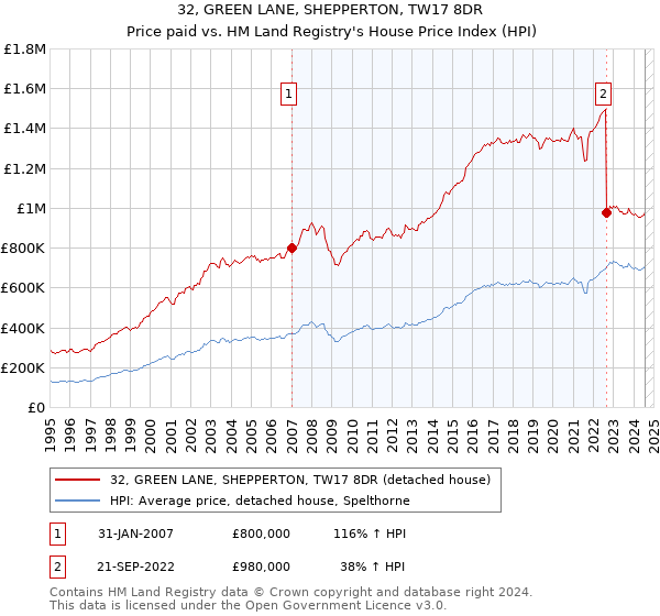 32, GREEN LANE, SHEPPERTON, TW17 8DR: Price paid vs HM Land Registry's House Price Index