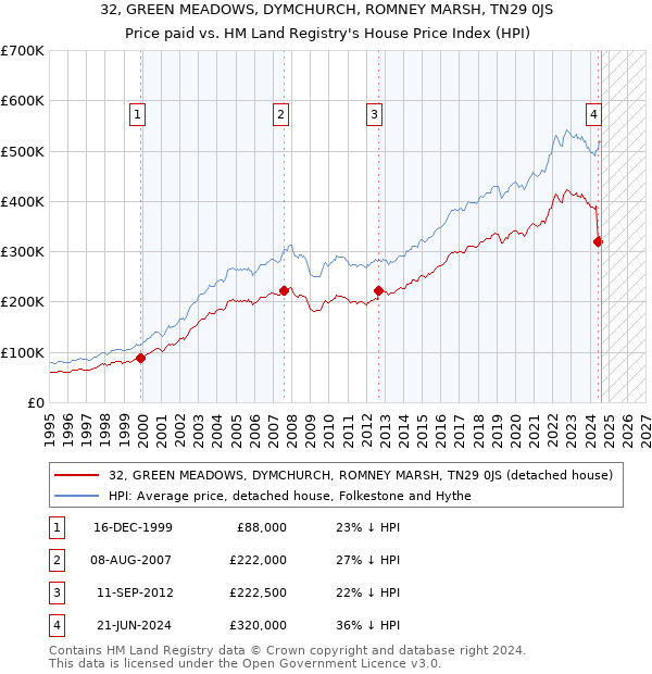 32, GREEN MEADOWS, DYMCHURCH, ROMNEY MARSH, TN29 0JS: Price paid vs HM Land Registry's House Price Index