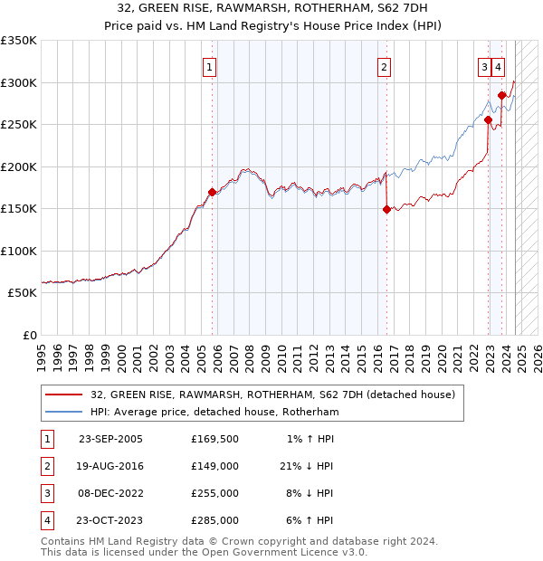 32, GREEN RISE, RAWMARSH, ROTHERHAM, S62 7DH: Price paid vs HM Land Registry's House Price Index