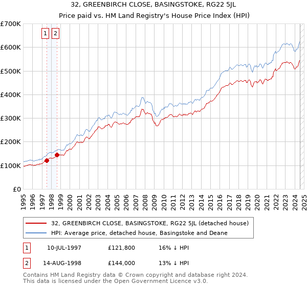 32, GREENBIRCH CLOSE, BASINGSTOKE, RG22 5JL: Price paid vs HM Land Registry's House Price Index