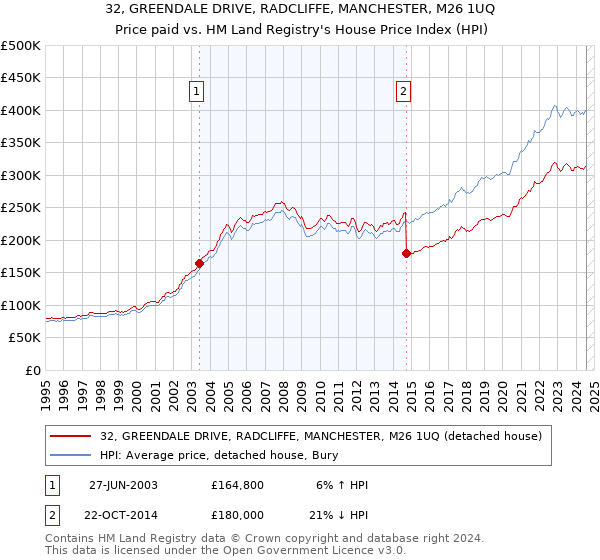 32, GREENDALE DRIVE, RADCLIFFE, MANCHESTER, M26 1UQ: Price paid vs HM Land Registry's House Price Index