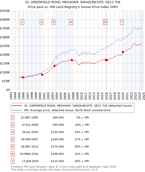 32, GREENFIELD ROAD, MEASHAM, SWADLINCOTE, DE12 7LB: Price paid vs HM Land Registry's House Price Index