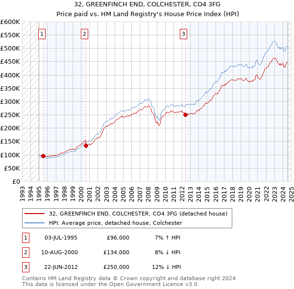 32, GREENFINCH END, COLCHESTER, CO4 3FG: Price paid vs HM Land Registry's House Price Index