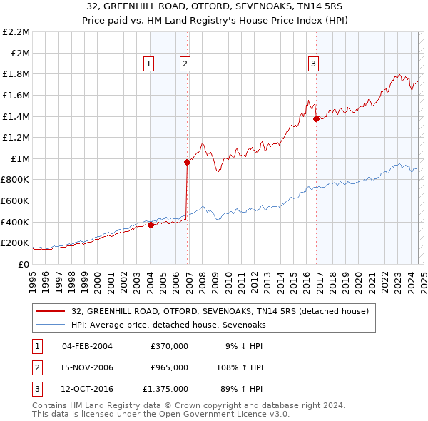 32, GREENHILL ROAD, OTFORD, SEVENOAKS, TN14 5RS: Price paid vs HM Land Registry's House Price Index