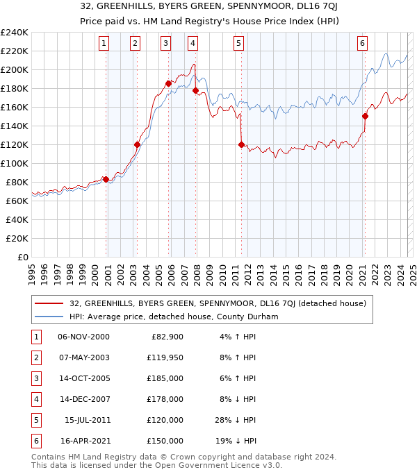 32, GREENHILLS, BYERS GREEN, SPENNYMOOR, DL16 7QJ: Price paid vs HM Land Registry's House Price Index