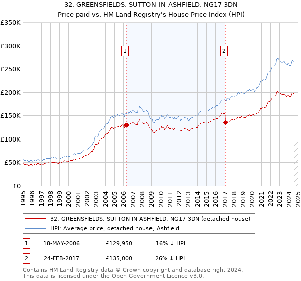 32, GREENSFIELDS, SUTTON-IN-ASHFIELD, NG17 3DN: Price paid vs HM Land Registry's House Price Index