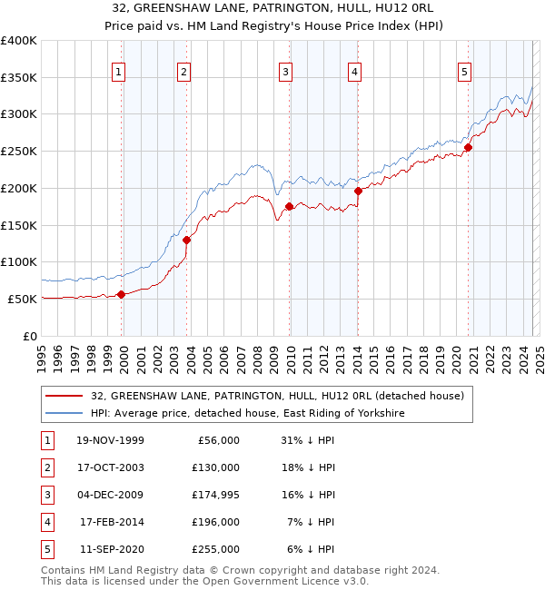 32, GREENSHAW LANE, PATRINGTON, HULL, HU12 0RL: Price paid vs HM Land Registry's House Price Index