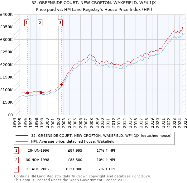 32, GREENSIDE COURT, NEW CROFTON, WAKEFIELD, WF4 1JX: Price paid vs HM Land Registry's House Price Index