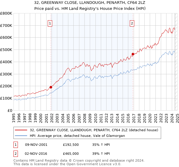 32, GREENWAY CLOSE, LLANDOUGH, PENARTH, CF64 2LZ: Price paid vs HM Land Registry's House Price Index