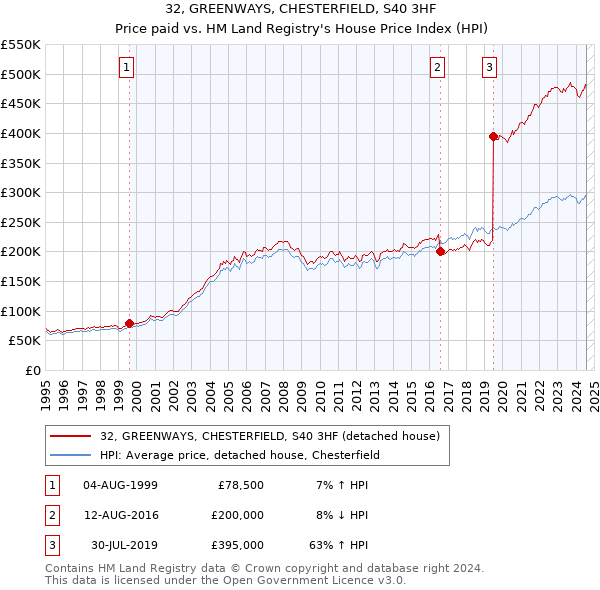 32, GREENWAYS, CHESTERFIELD, S40 3HF: Price paid vs HM Land Registry's House Price Index