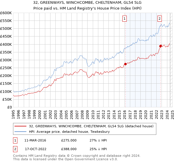 32, GREENWAYS, WINCHCOMBE, CHELTENHAM, GL54 5LG: Price paid vs HM Land Registry's House Price Index