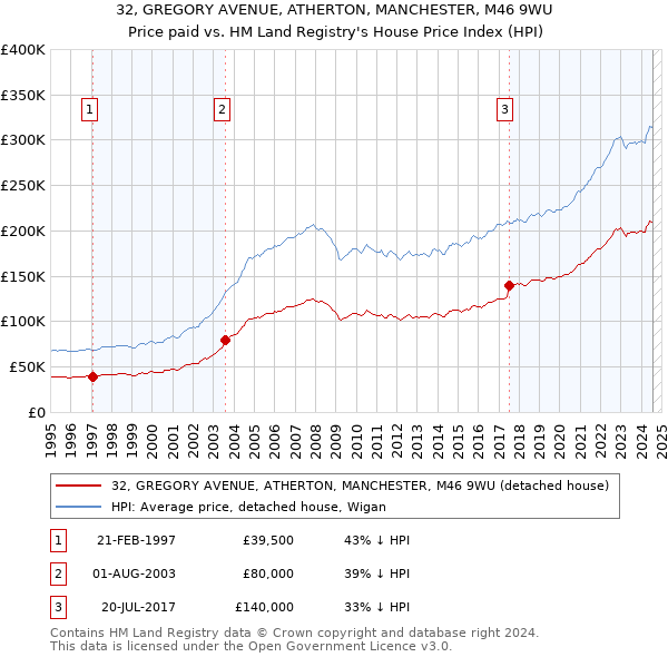 32, GREGORY AVENUE, ATHERTON, MANCHESTER, M46 9WU: Price paid vs HM Land Registry's House Price Index