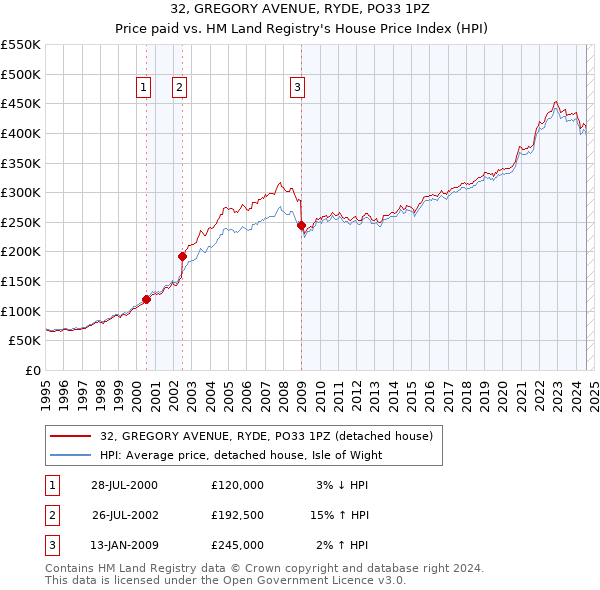 32, GREGORY AVENUE, RYDE, PO33 1PZ: Price paid vs HM Land Registry's House Price Index