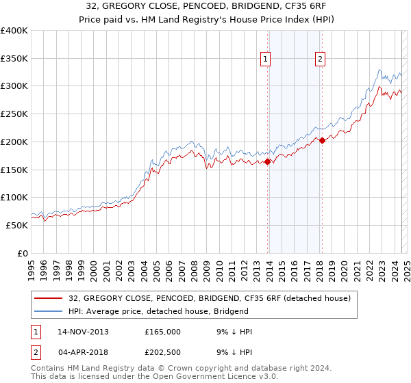 32, GREGORY CLOSE, PENCOED, BRIDGEND, CF35 6RF: Price paid vs HM Land Registry's House Price Index