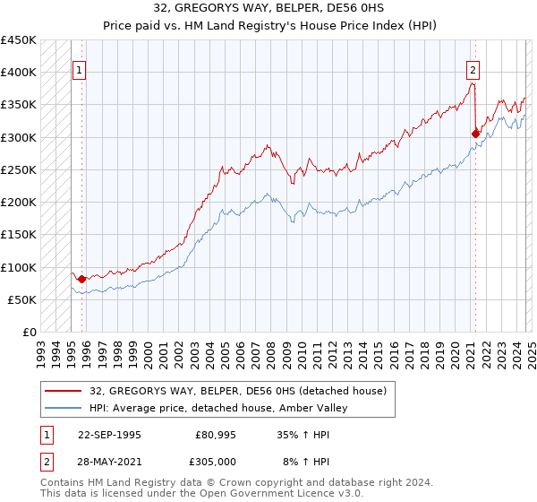 32, GREGORYS WAY, BELPER, DE56 0HS: Price paid vs HM Land Registry's House Price Index