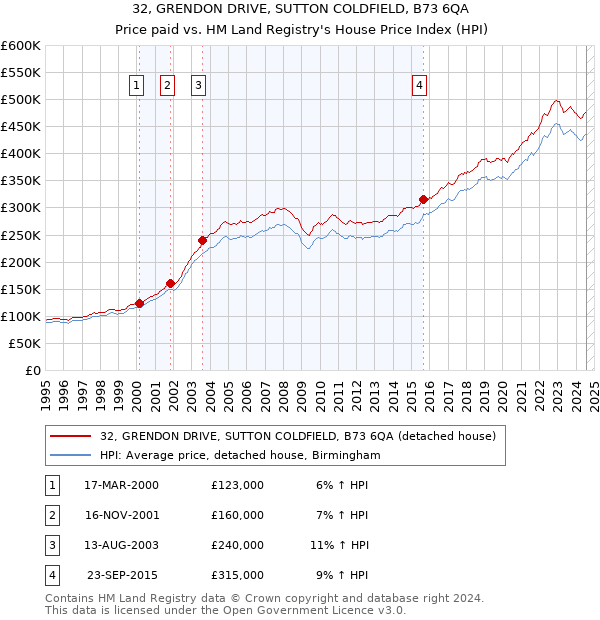 32, GRENDON DRIVE, SUTTON COLDFIELD, B73 6QA: Price paid vs HM Land Registry's House Price Index