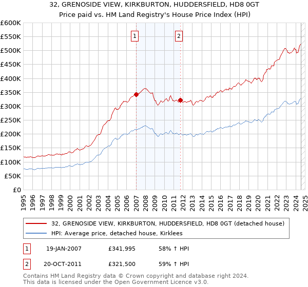 32, GRENOSIDE VIEW, KIRKBURTON, HUDDERSFIELD, HD8 0GT: Price paid vs HM Land Registry's House Price Index