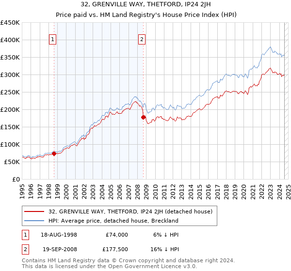 32, GRENVILLE WAY, THETFORD, IP24 2JH: Price paid vs HM Land Registry's House Price Index