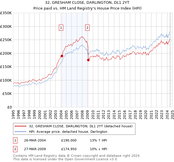 32, GRESHAM CLOSE, DARLINGTON, DL1 2YT: Price paid vs HM Land Registry's House Price Index