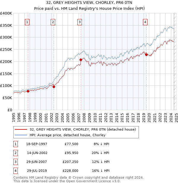 32, GREY HEIGHTS VIEW, CHORLEY, PR6 0TN: Price paid vs HM Land Registry's House Price Index