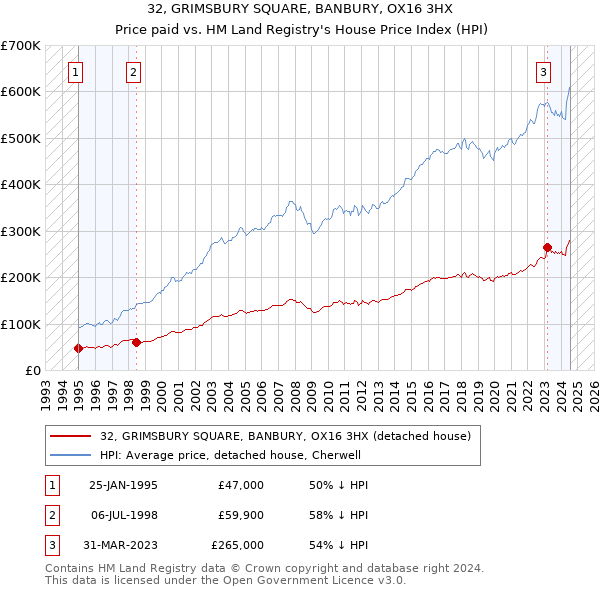 32, GRIMSBURY SQUARE, BANBURY, OX16 3HX: Price paid vs HM Land Registry's House Price Index