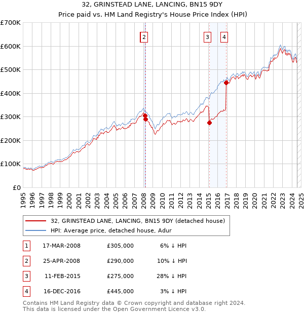 32, GRINSTEAD LANE, LANCING, BN15 9DY: Price paid vs HM Land Registry's House Price Index