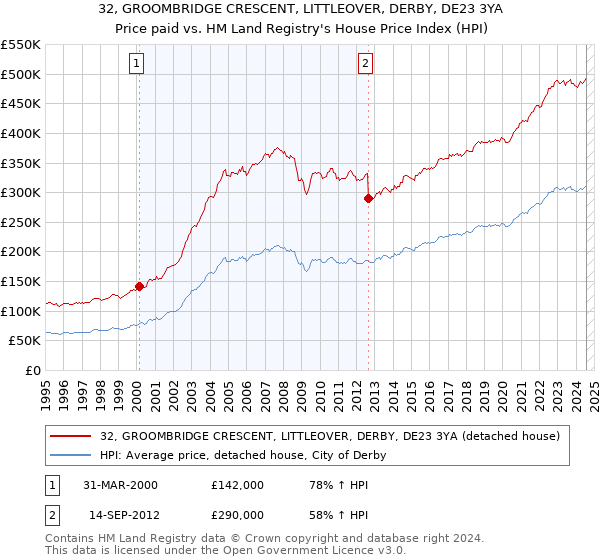 32, GROOMBRIDGE CRESCENT, LITTLEOVER, DERBY, DE23 3YA: Price paid vs HM Land Registry's House Price Index