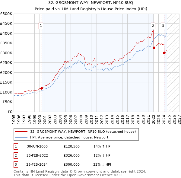 32, GROSMONT WAY, NEWPORT, NP10 8UQ: Price paid vs HM Land Registry's House Price Index